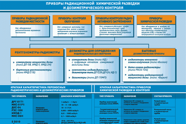 Стенд Проведение радиацио